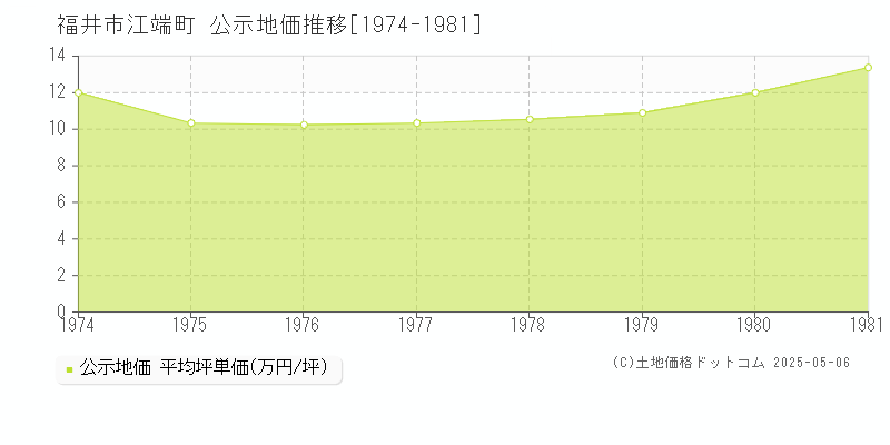 福井市江端町の地価公示推移グラフ 