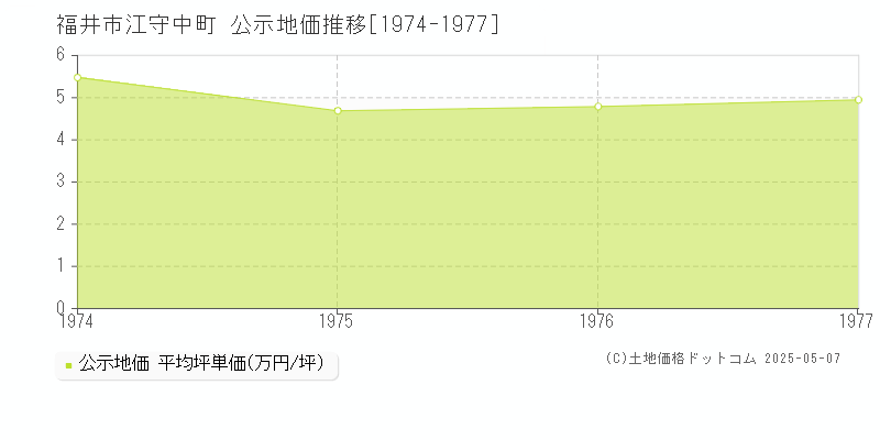江守中町(福井市)の公示地価推移グラフ(坪単価)[1974-1977年]