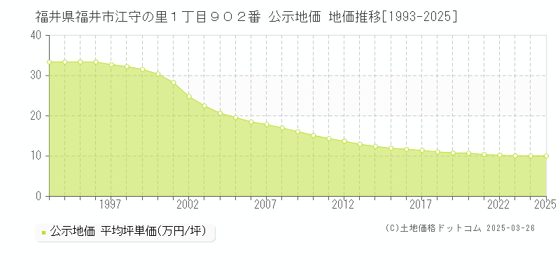 福井県福井市江守の里１丁目９０２番 公示地価 地価推移[1993-2025]