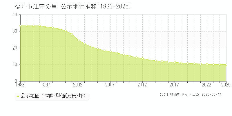 江守の里(福井市)の公示地価推移グラフ(坪単価)[1993-2025年]