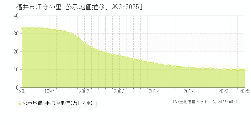 福井市江守の里の地価公示推移グラフ 