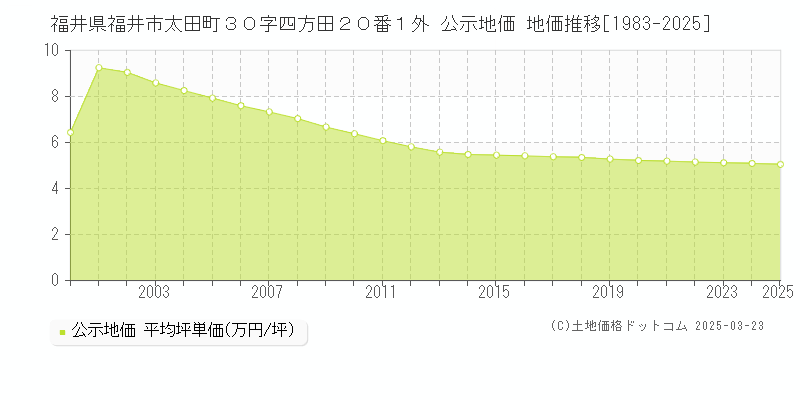 福井県福井市太田町３０字四方田２０番１外 公示地価 地価推移[1983-2025]