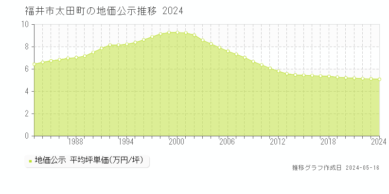 福井市太田町の地価公示推移グラフ 