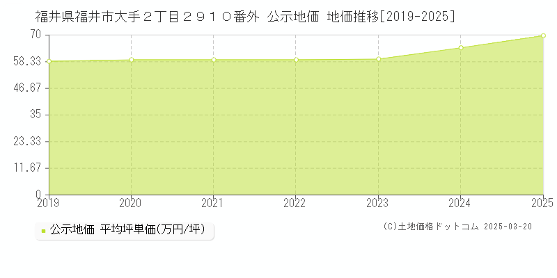 福井県福井市大手２丁目２９１０番外 公示地価 地価推移[2019-2025]