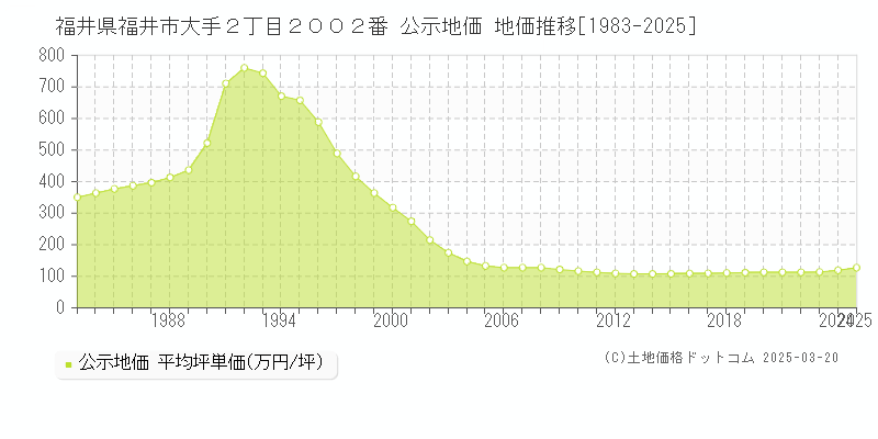 福井県福井市大手２丁目２００２番 公示地価 地価推移[1983-2025]