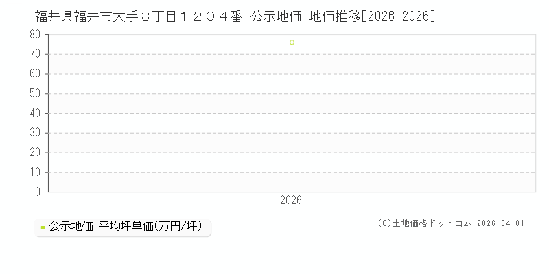 福井県福井市大手３丁目１２０４番 公示価格 地価推移[2026-2026]