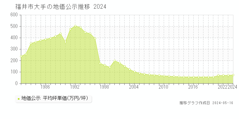 福井市大手の地価公示推移グラフ 