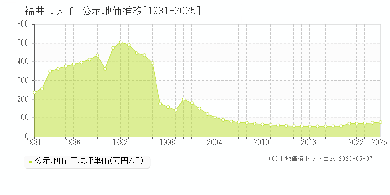 大手(福井市)の公示地価推移グラフ(坪単価)[1981-2025年]