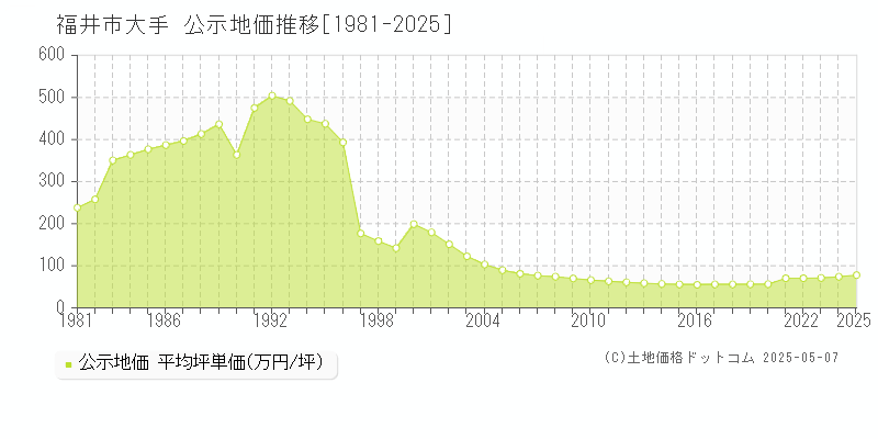 福井市大手の地価公示推移グラフ 