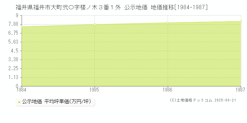 福井県福井市大町弐〇字楼ノ木３番１外 公示地価 地価推移[1984-1987]