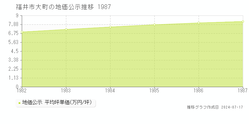福井市大町の地価公示推移グラフ 