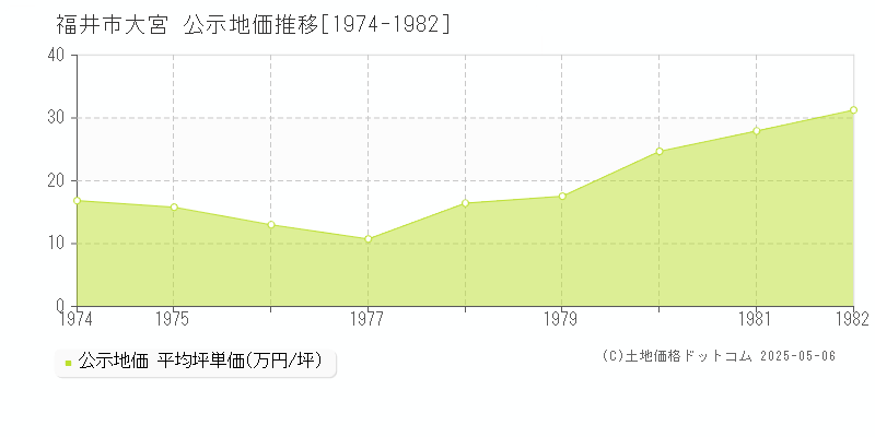 福井市大宮の地価公示推移グラフ 