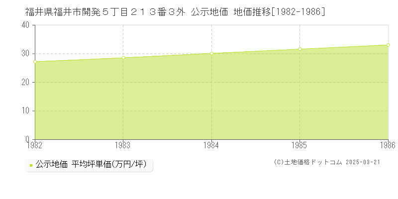 福井県福井市開発５丁目２１３番３外 公示地価 地価推移[1982-1986]