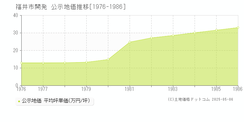 開発(福井市)の公示地価推移グラフ(坪単価)[1976-1986年]