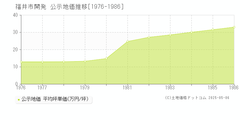 福井市開発の地価公示推移グラフ 