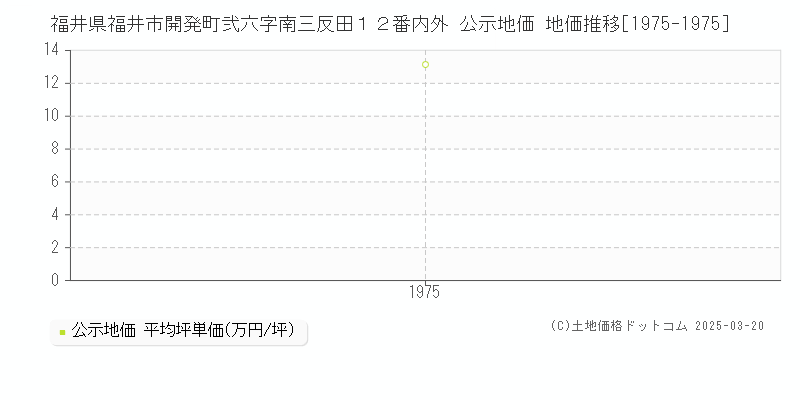 福井県福井市開発町弐六字南三反田１２番内外 公示地価 地価推移[1975-1975]