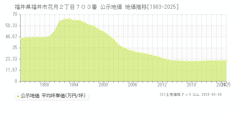 福井県福井市花月２丁目７０３番 公示地価 地価推移[1983-2025]