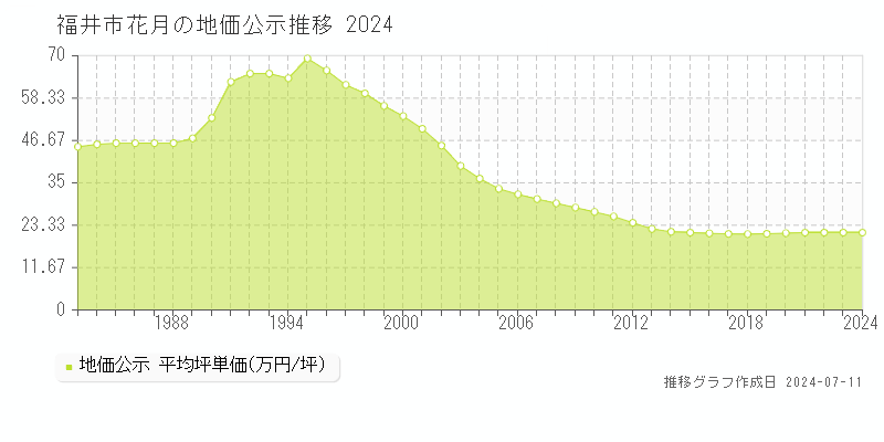 福井市花月の地価公示推移グラフ 