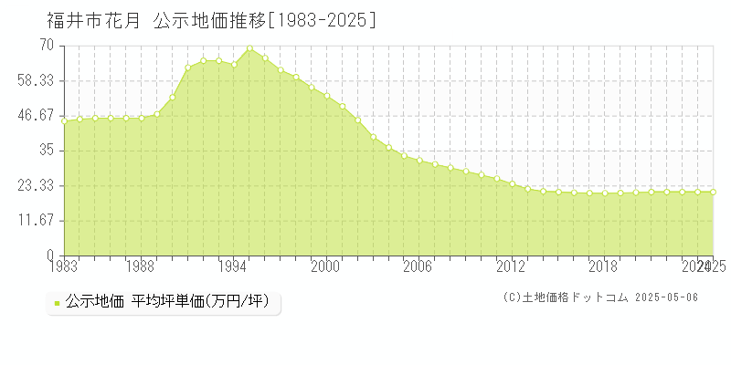 花月(福井市)の公示地価推移グラフ(坪単価)[1983-2025年]