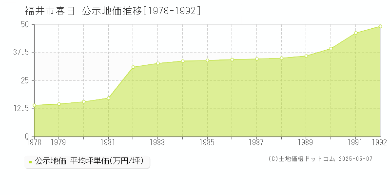 春日(福井市)の公示地価推移グラフ(坪単価)[1978-1992年]