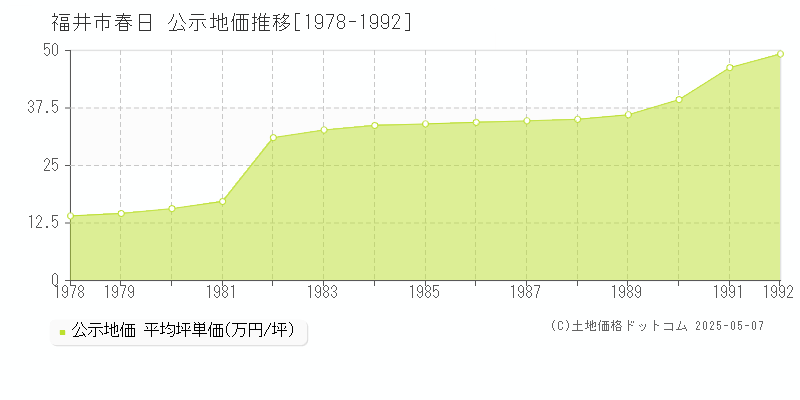 福井市春日の地価公示推移グラフ 