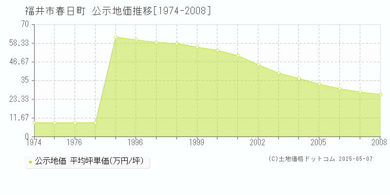 春日町(福井市)の公示地価推移グラフ(坪単価)[1974-2008年]