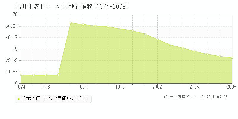 福井市春日町の地価公示推移グラフ 