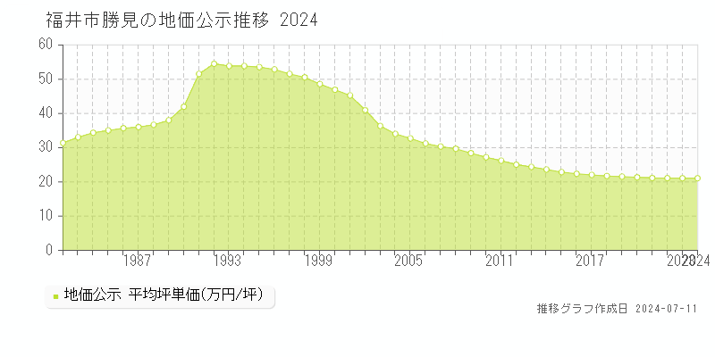 福井市勝見の地価公示推移グラフ 