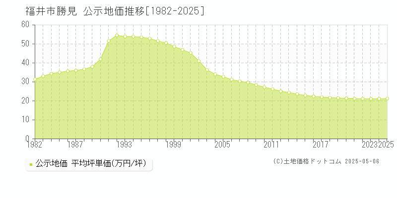 勝見(福井市)の公示地価推移グラフ(坪単価)[1982-2025年]