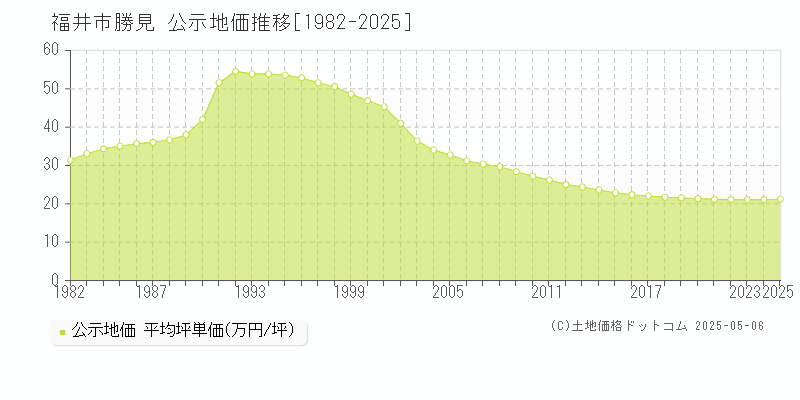 福井市勝見の地価公示推移グラフ 