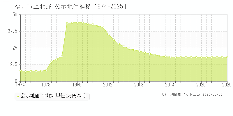 上北野(福井市)の公示地価推移グラフ(坪単価)[1974-2025年]