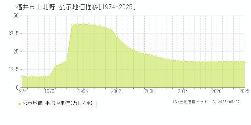 福井市上北野の地価公示推移グラフ 