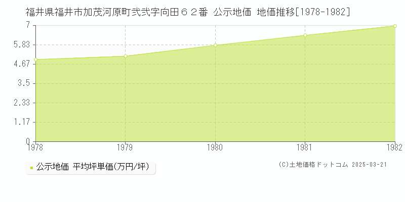 福井県福井市加茂河原町弐弐字向田６２番 公示地価 地価推移[1978-1982]