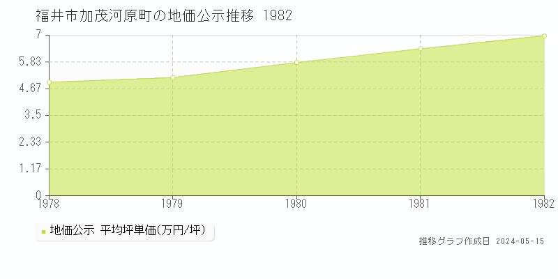 福井市加茂河原町の地価公示推移グラフ 