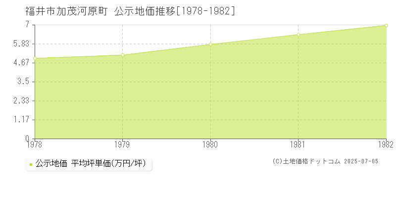 加茂河原町(福井市)の公示地価推移グラフ(坪単価)[1978-1982年]