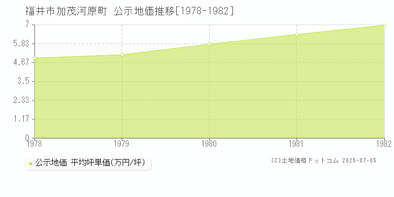 福井市加茂河原町の地価公示推移グラフ 