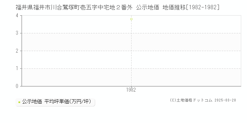 福井県福井市川合鷲塚町壱五字中宅地２番外 公示地価 地価推移[1982-1982]