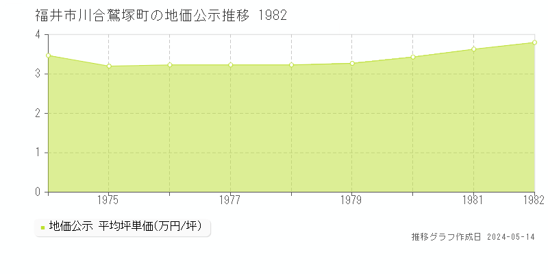 福井市川合鷲塚町の地価公示推移グラフ 
