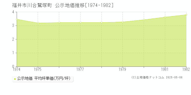 川合鷲塚町(福井市)の公示地価推移グラフ(坪単価)[1974-1982年]