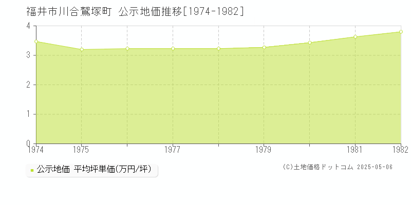 福井市川合鷲塚町の地価公示推移グラフ 