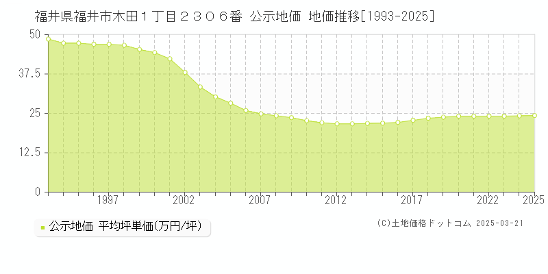 福井県福井市木田１丁目２３０６番 公示地価 地価推移[1993-2025]