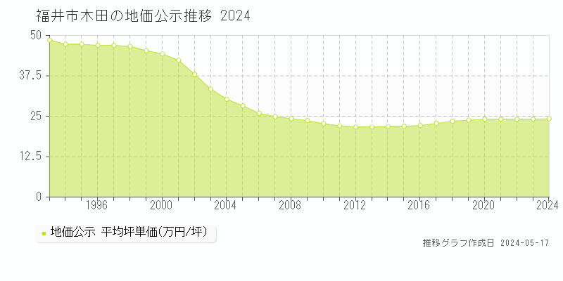 福井市木田の地価公示推移グラフ 