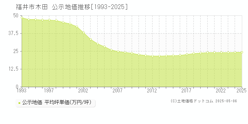 木田(福井市)の公示地価推移グラフ(坪単価)[1993-2025年]