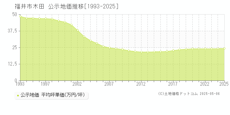 福井市木田の地価公示推移グラフ 