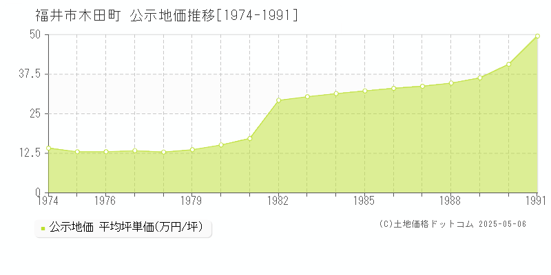 木田町(福井市)の公示地価推移グラフ(坪単価)[1974-1991年]