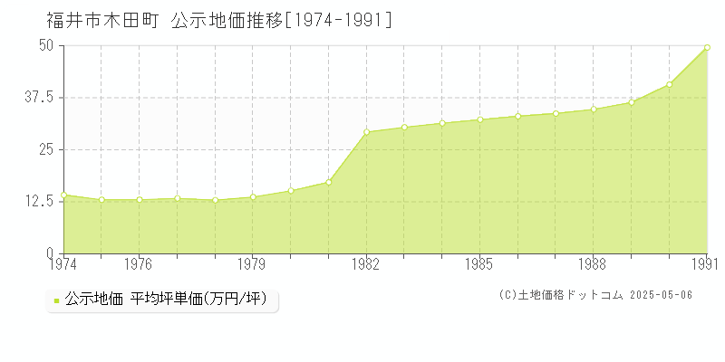 福井市木田町の地価公示推移グラフ 