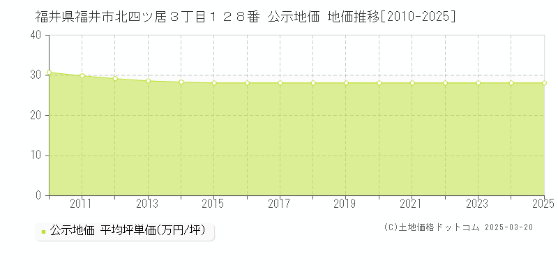 福井県福井市北四ツ居３丁目１２８番 公示地価 地価推移[2010-2025]