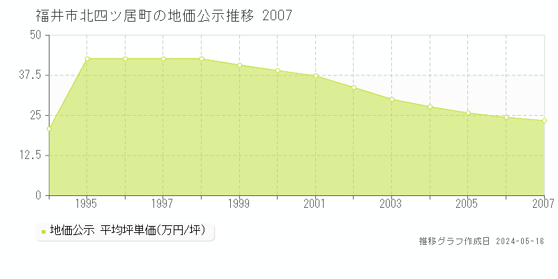 福井市北四ツ居町の地価公示推移グラフ 