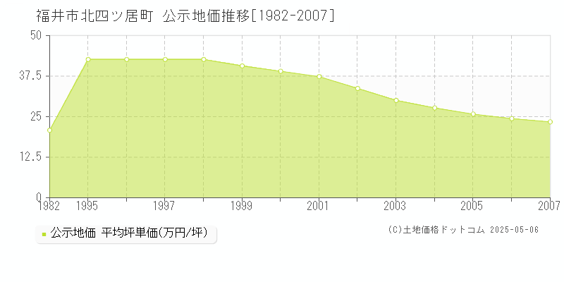 北四ツ居町(福井市)の公示地価推移グラフ(坪単価)[1982-2007年]