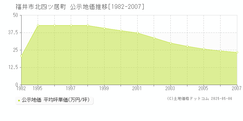 福井市北四ツ居町の地価公示推移グラフ 